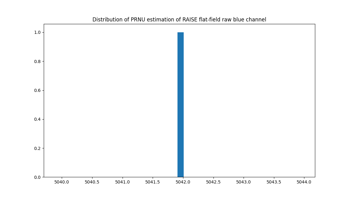 distribution_of_prnu_estimation_of_raise_flat-field_raw_blue_channel