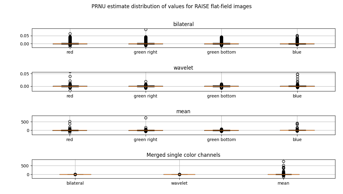 prnu_estimate_distribution_of_values_for_raise_flat-field_images