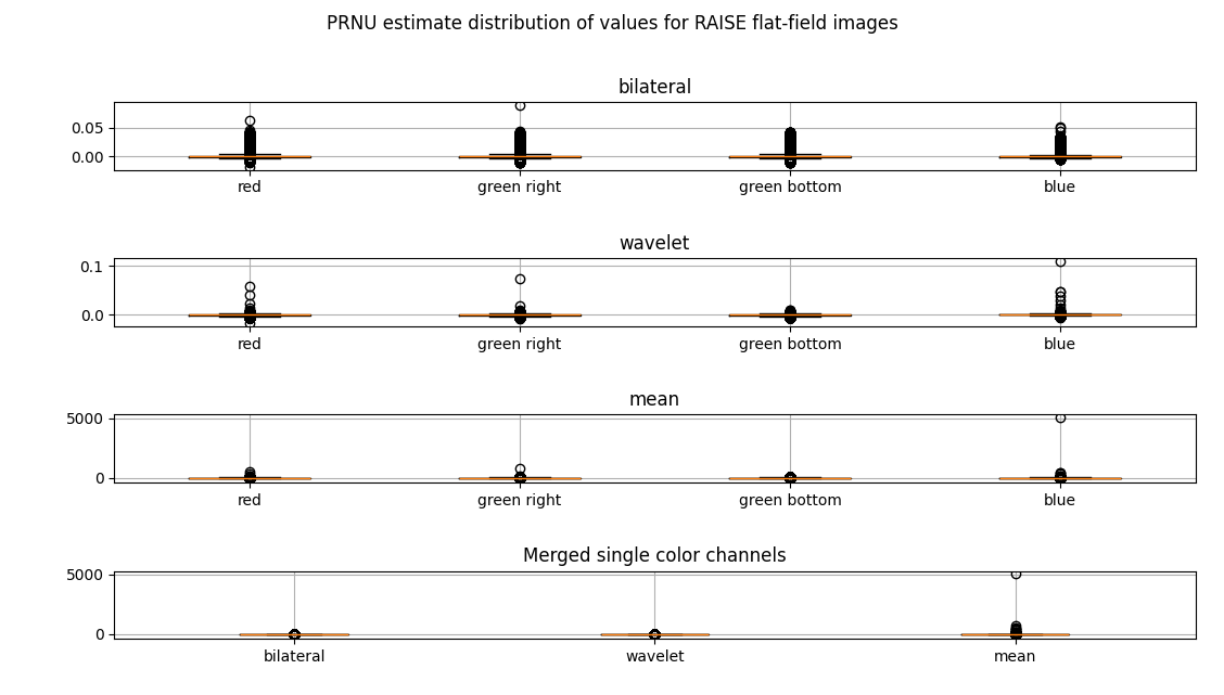 prnu_estimate_distribution_of_values_for_raise_flat-field_images