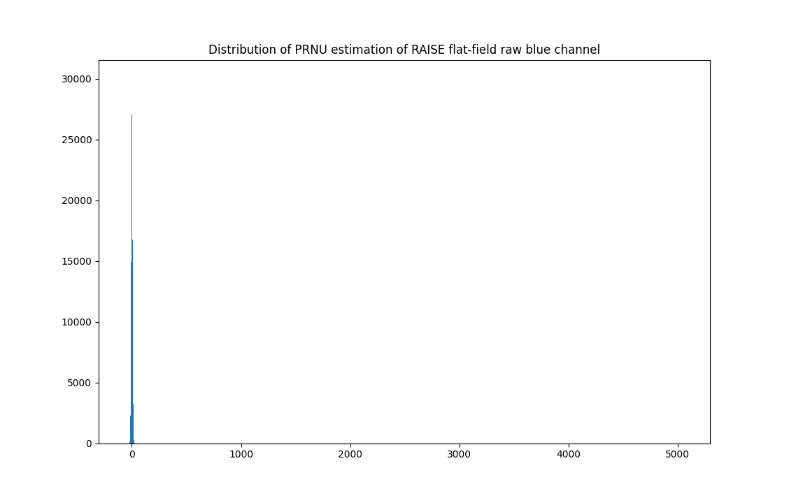 distribution_of_prnu_estimation_of_raise_flat-field_raw_blue_channel